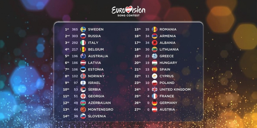 Eurovision 2015 Full Voting Results