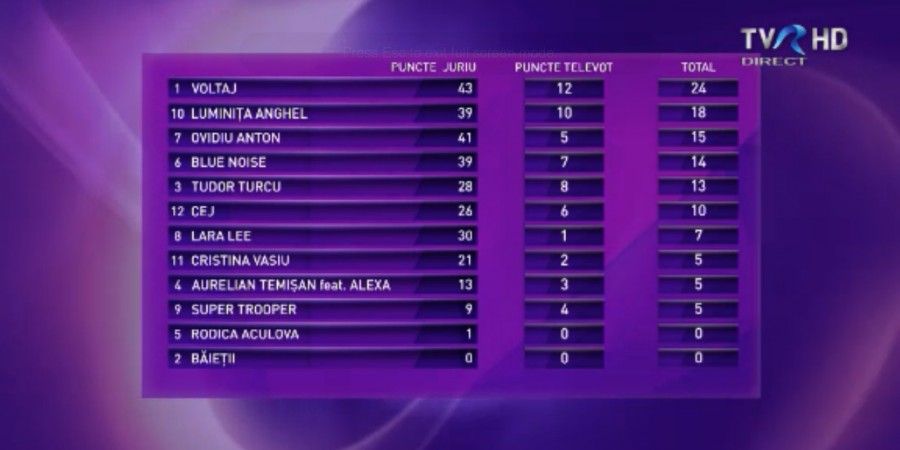 Romania 2015 Selecţia Naţională Scoreboard Romania 2015 Selecţia Naţională Scoreboard