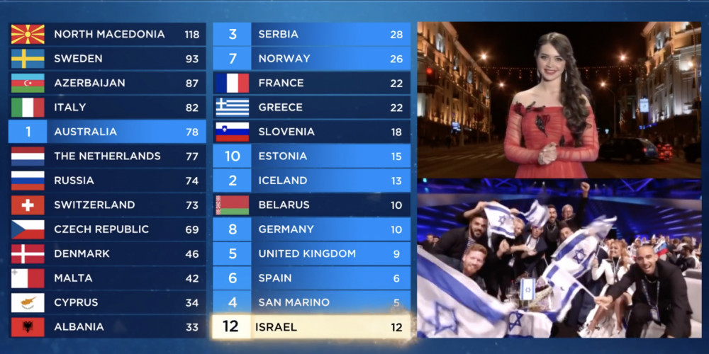 Eurovision 2019: The mysterious points from Belarus' jury ...