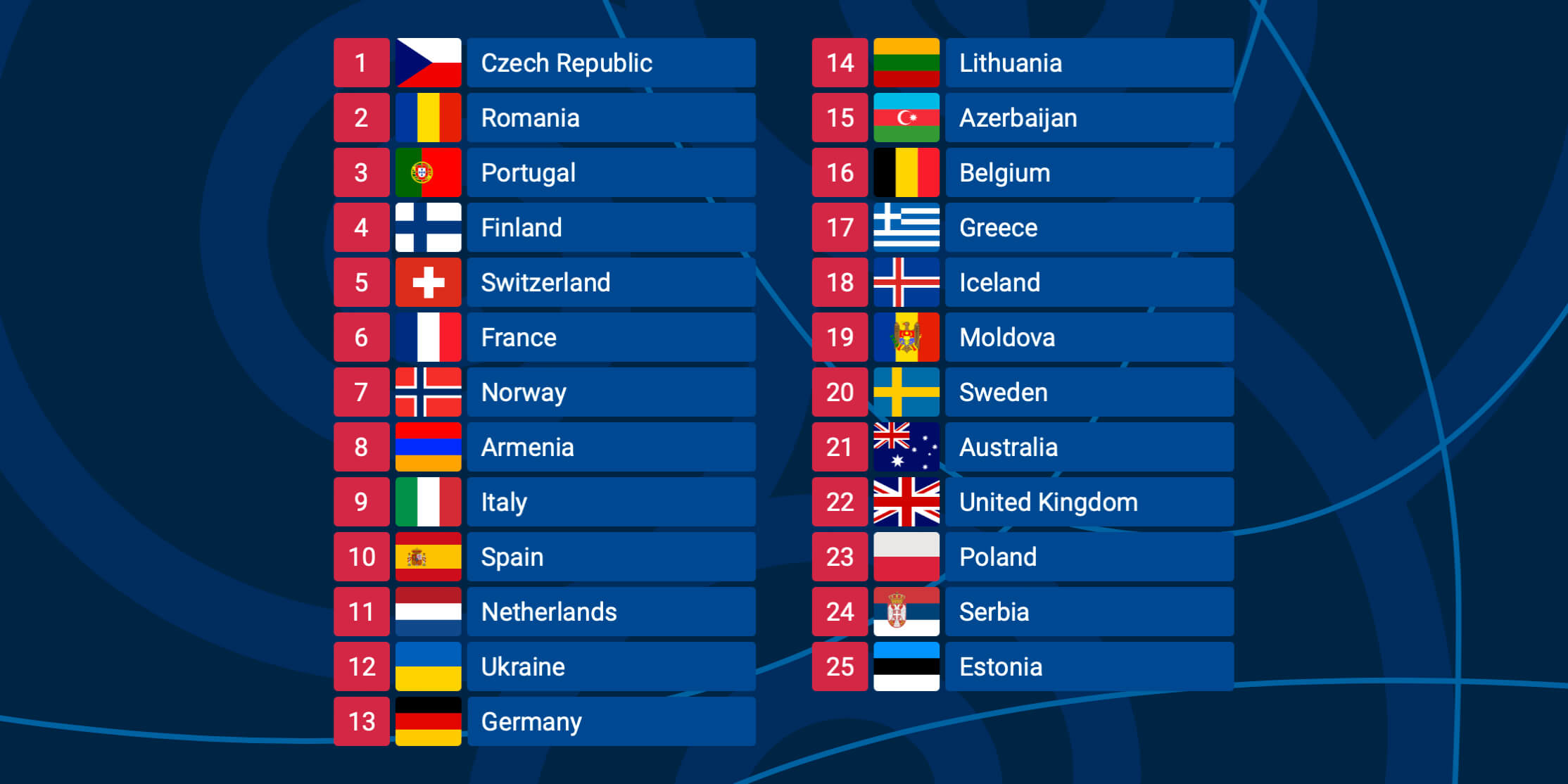  C mo Va El Ranking De Eurovisi n 2022