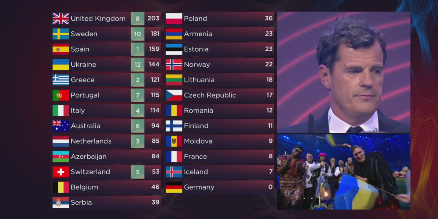 Eurovision 2022 Scoreboard