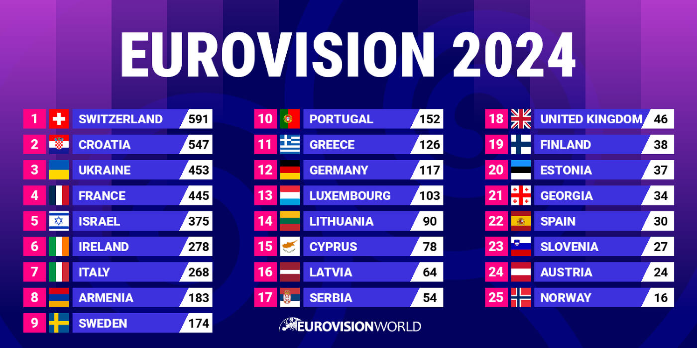 Eurovision 2024 Results Voting & Points