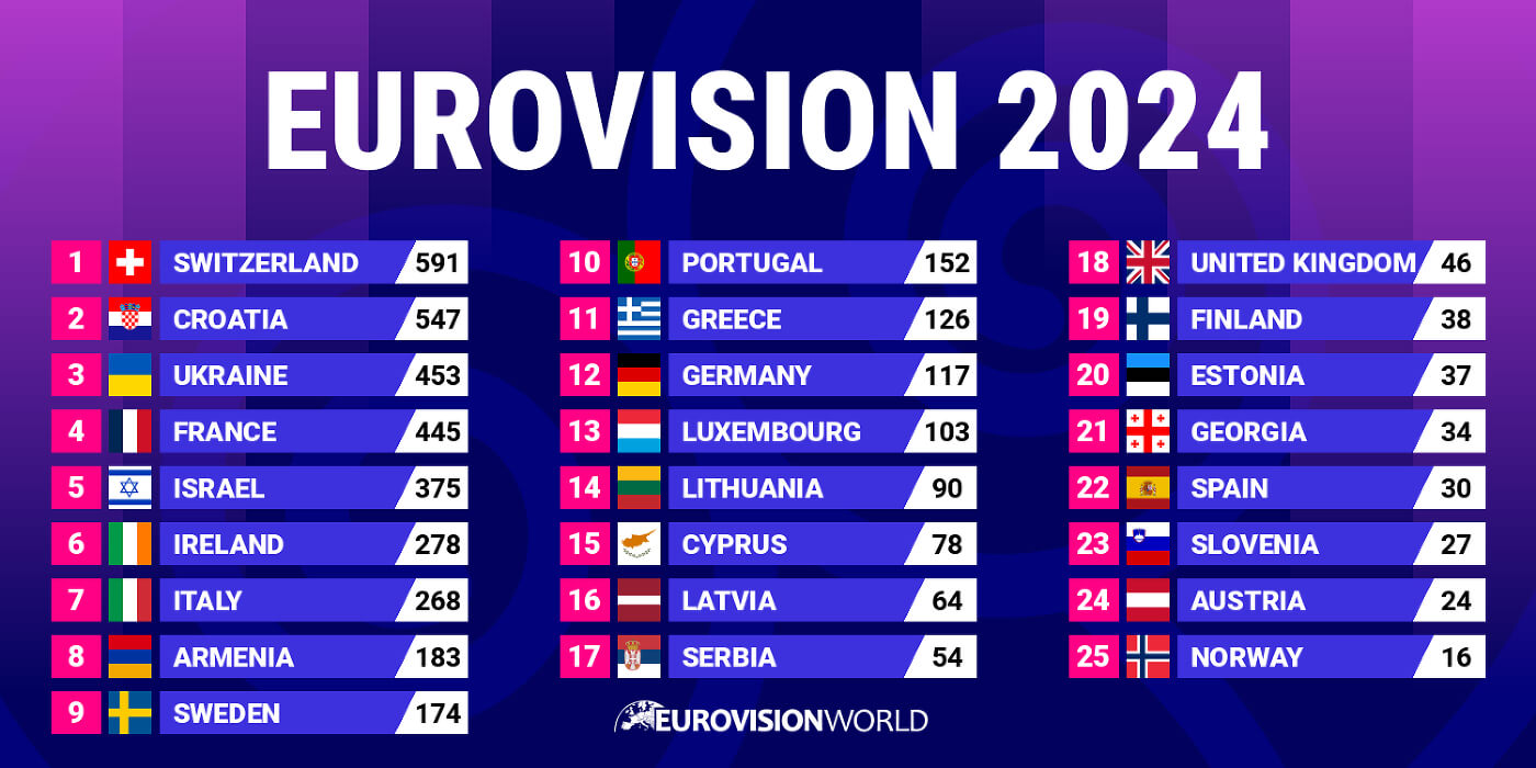 Eurovision 2024 Results Voting Points