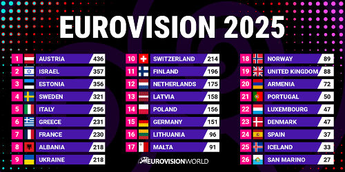 Eurovision 2025 Result