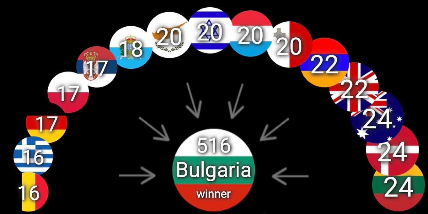 Eurovision 2026 points