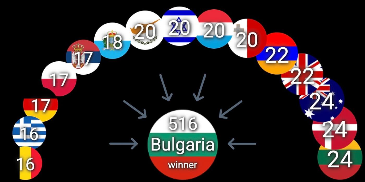 Eurovision 2026 points