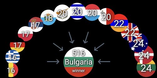 Eurovision 2026 points