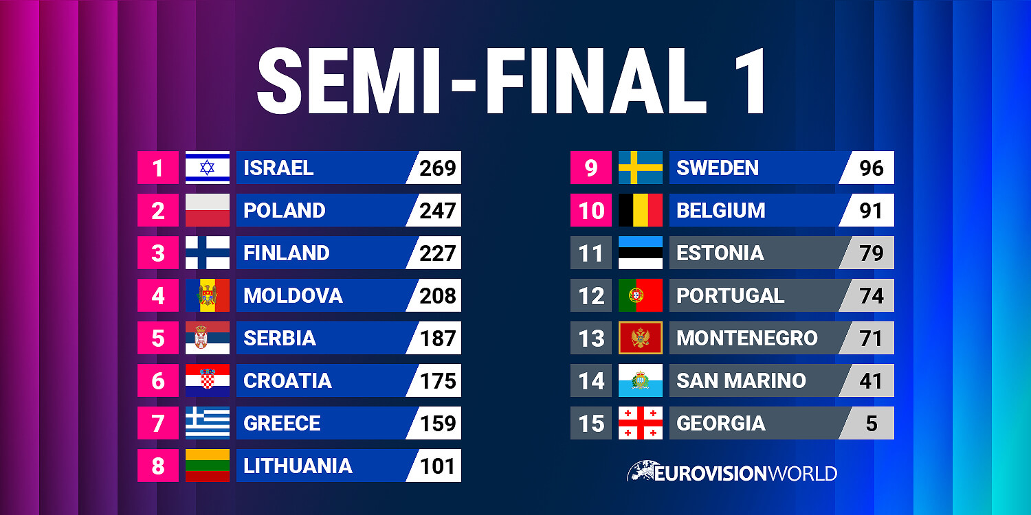 Eurovision 2026 Semi-final 1 Results