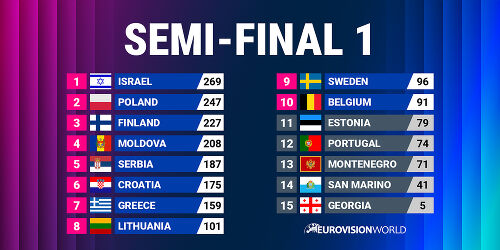 Eurovision 2026 Semi-final 1 Result