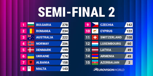 Eurovision 2026 Semi-final 2 Result