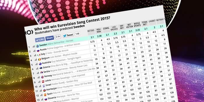 Eurovision 2015 odds predictions