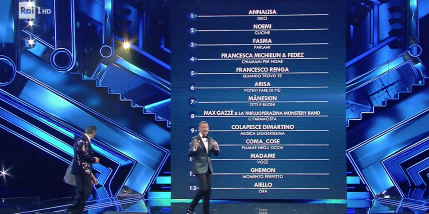 Italy Sanremo 2021: Night 1 demoscopic jury ranking