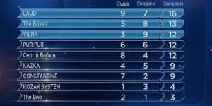 Ukraine Vidbir 2018 semi-final 1 results Ukraine Vidbir 2018 semi-final 1 results
